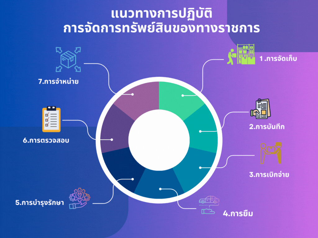 แนวทางการปฏิบัติการจัดการทรัพย์สินทางราชการ